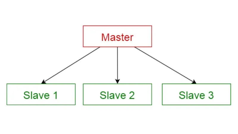 Cấu hình Master - Slave trong SLI