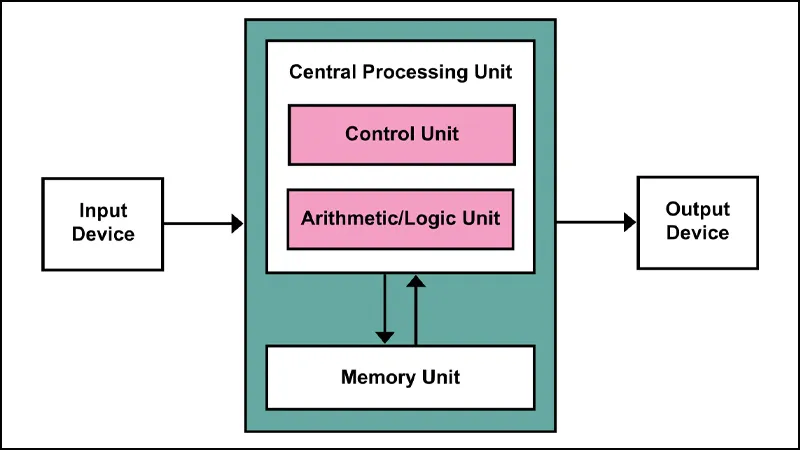 Cấu tạo, thành phần chính của CPU server
