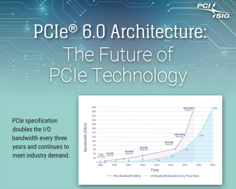 Công nghệ hỗ trợ PCIe 6.0