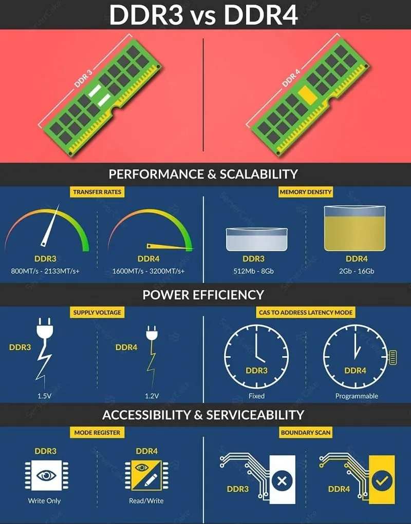 Điểm nổi bật của RAM DDR3