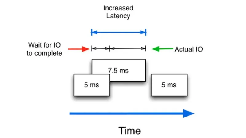 Độ trễ (Latency - CL)