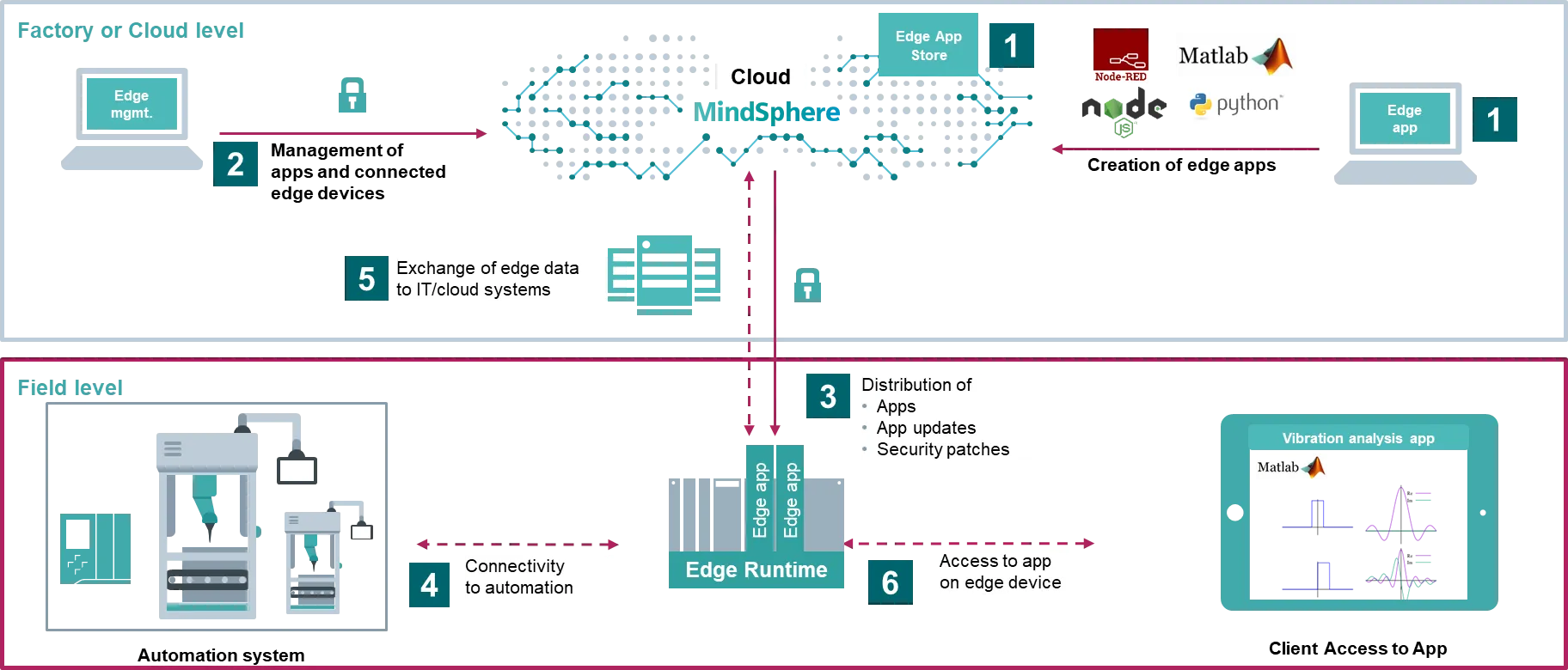 Industrial Edge Server
