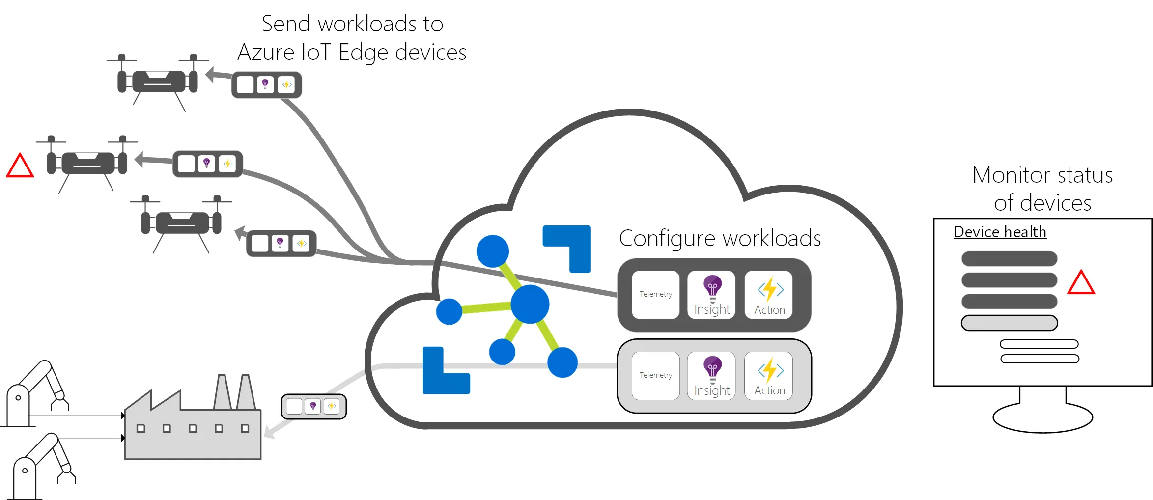 IoT Edge Servers (Máy chủ biên IoT)