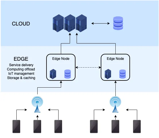 Mobile Edge Server