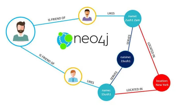 Neo4j là hệ quản trị cơ sở dữ liệu đồ thị, chuyên xử lý dữ liệu có mối quan hệ phức tạp