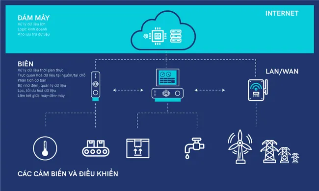Nguyên lý, cách thức hoạt động của edge server