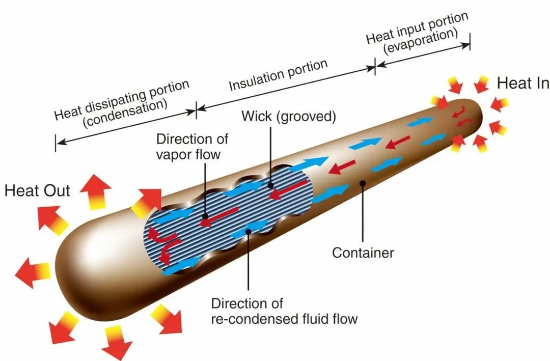 Ống dẫn nhiệt (Heat Pipes)