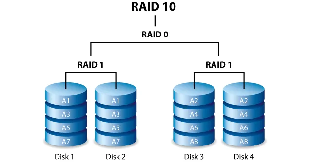 Quản lý và điều khiển RAID