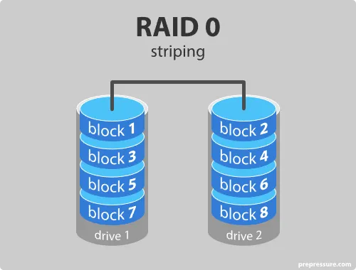 RAID 0 (Striping) – Tăng tốc độ, không bảo vệ dữ liệu