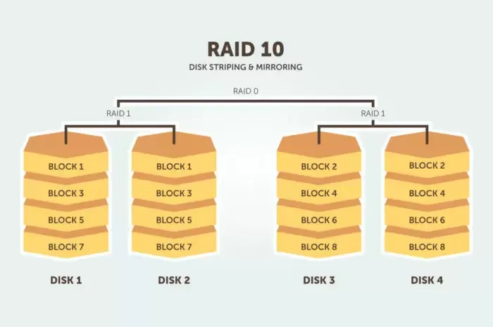 RAID 10 (RAID 1+0) – (Stripe of Mirrors) Kết hợp tốc độ và an toàn cao