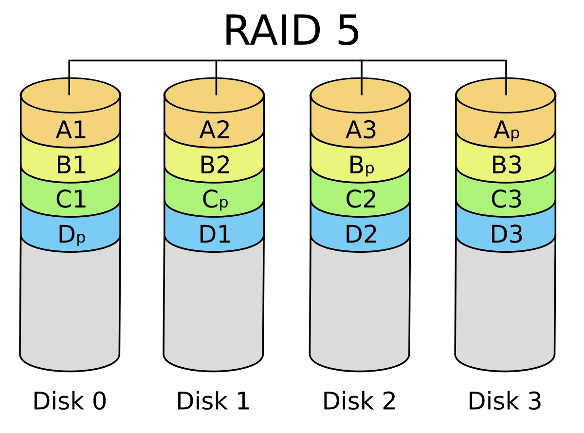 RAID 5 (Parity) – Cân bằng tốc độ, an toàn và dung lượng