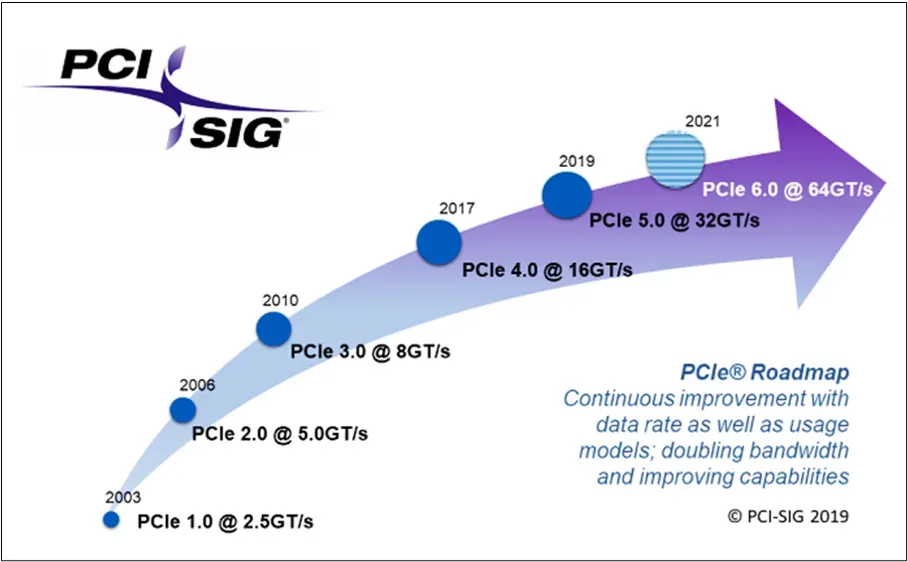 So sánh PCIe 6.0 với các thế hệ trước đây