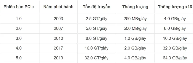So sánh các phiên bản PCIe