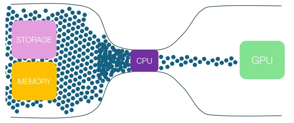 Storage bottleneck