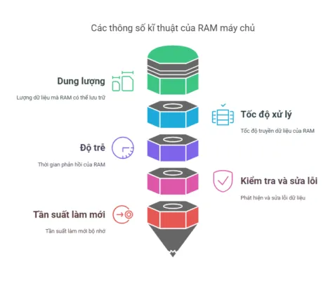 Thông số kỹ thuật của RAM Server