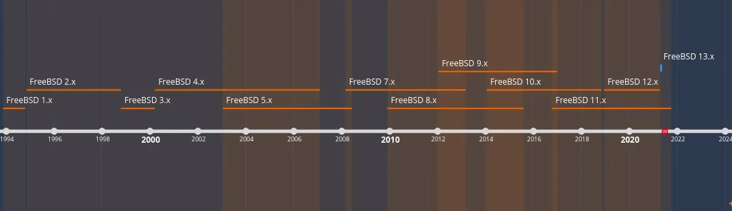 Các phiên bản của FreeBSD