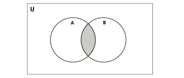 Hình minh hoạ phép giao của hai set