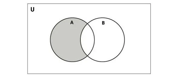 Hình minh hoạ phép trừ của hai set