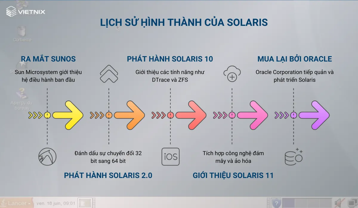 Quá trình hình thành Solaris