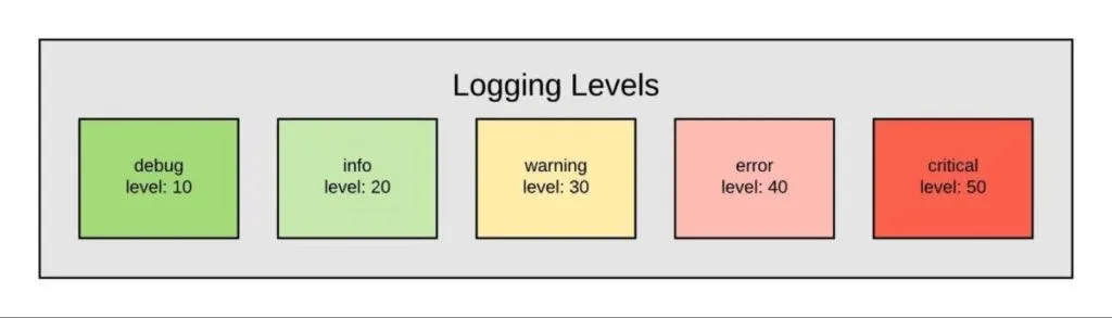 Tìm hiểu về logging trong Python chi tiết 11 Logging Levels trong Python