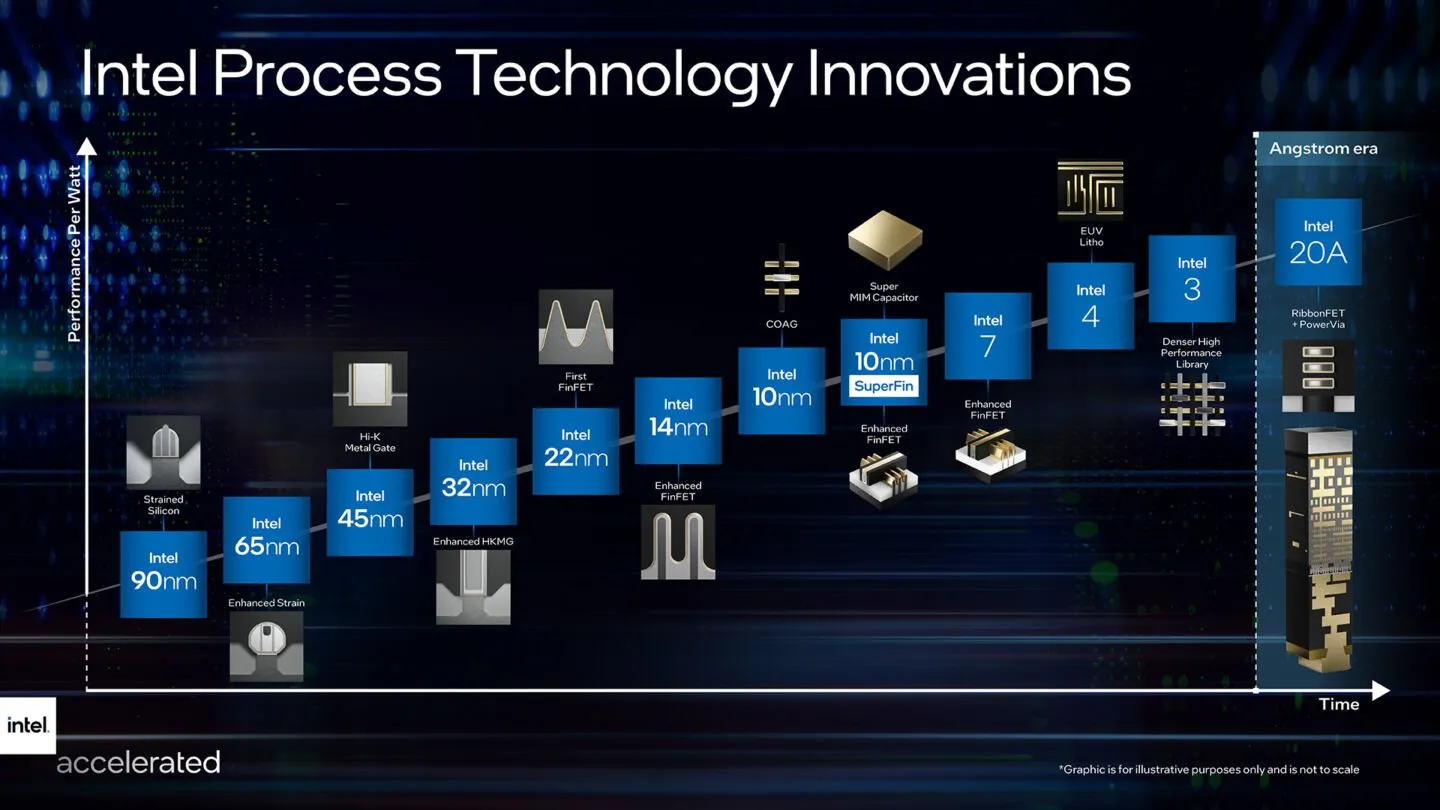 Các công nghệ đặc biệt của Intel