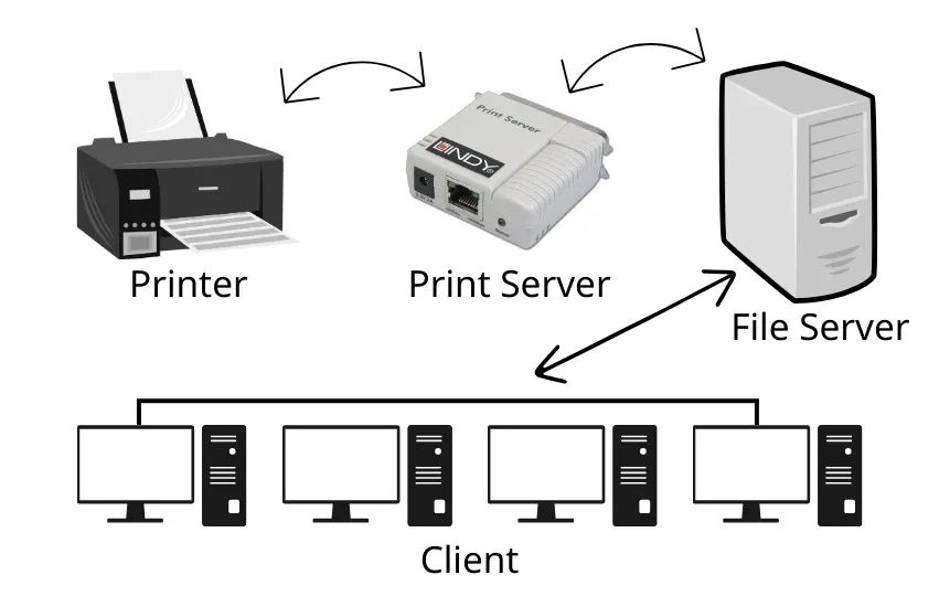 Cách thức hoạt động của Print server