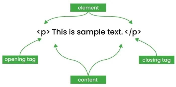 Tìm hiểu về HTML element: Cấu trúc và ứng dụng 12 Cấu trúc của một HTML element