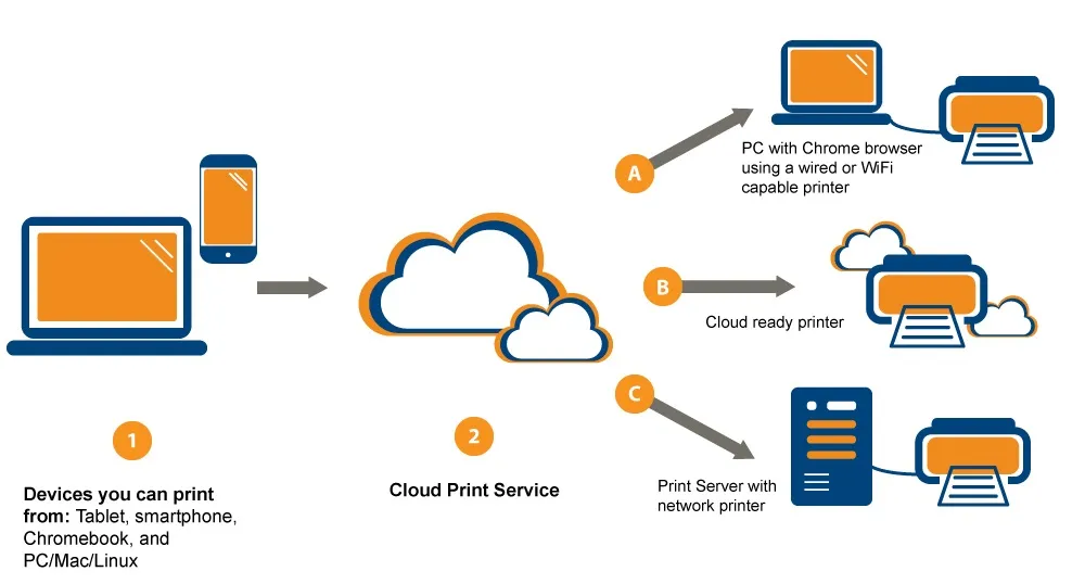 Cloud Print server