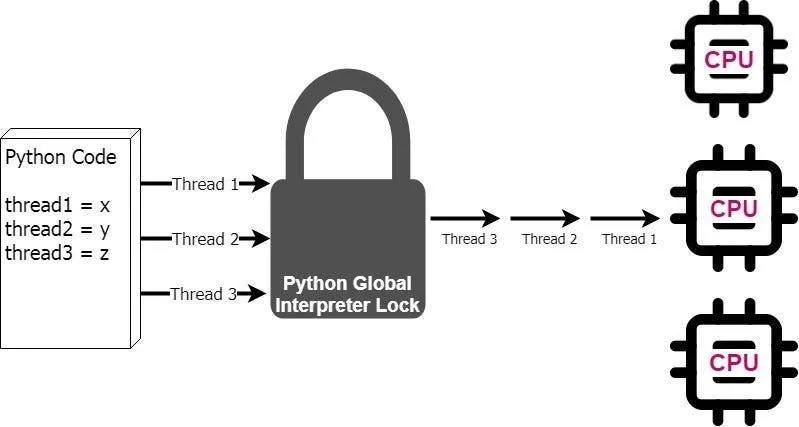 Thread Scheduling - Hướng dẫn cách lên lịch thread trong Python 4 GIL (Global Interpreter Lock