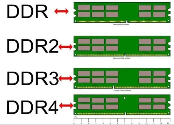 Phân loại UDIMM - Theo thế hệ RAM