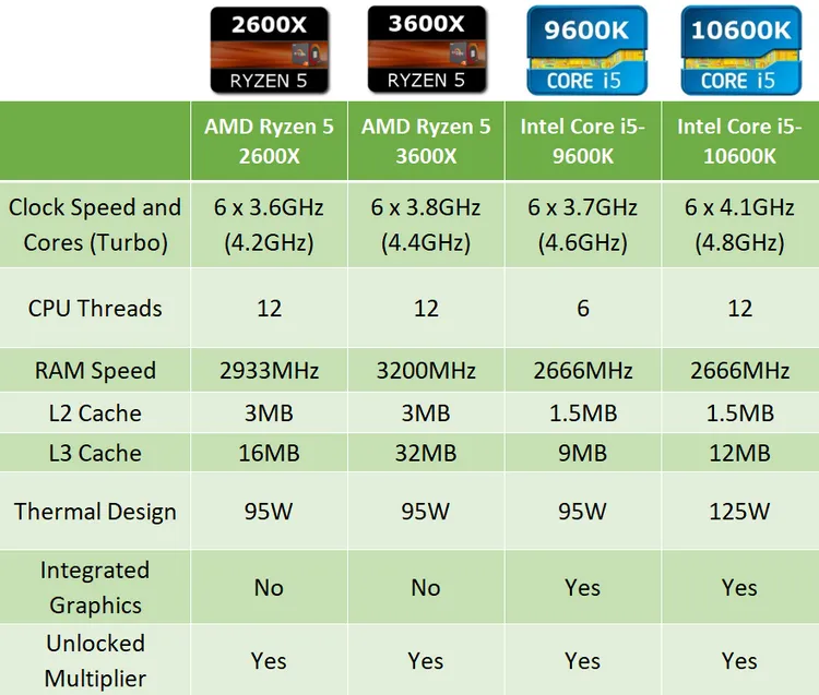 Ưu điểm của chip Intel