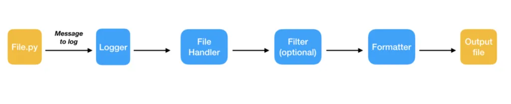 Tìm hiểu về logging trong Python chi tiết 10 Logging trong Python