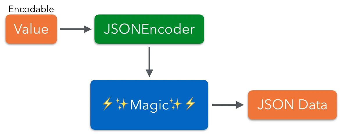 Cách xử lý JSON trong Python đơn giản và hiệu quả 11 Phương pháp Dunder (Magic) trong JSONEncoder