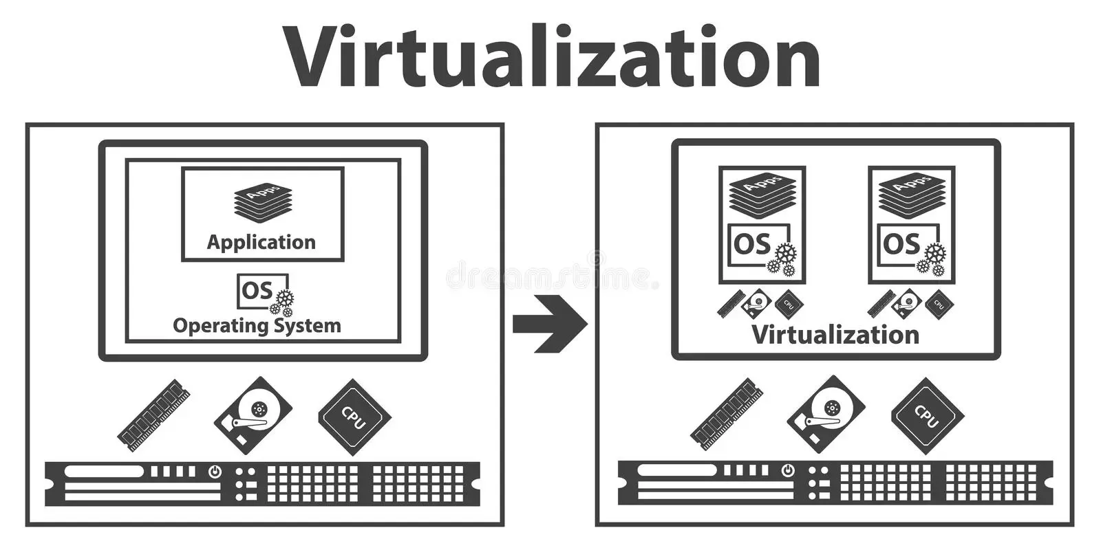 Ảo hóa (Virtualization) và máy ảo