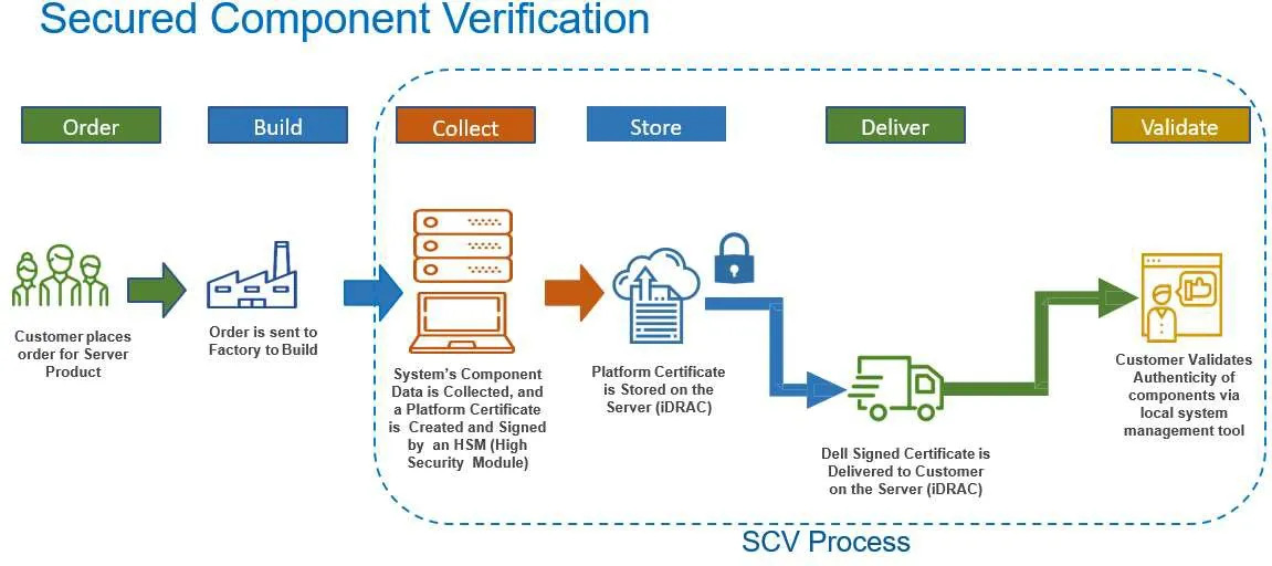 Bảo mật phần cứng tận gốc (Root of Trust) và SCV