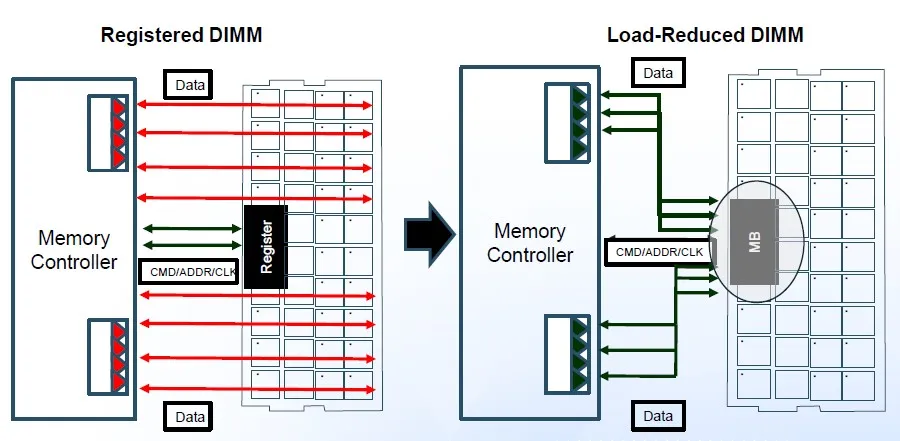 Cách thức hoạt động của LRDIMM