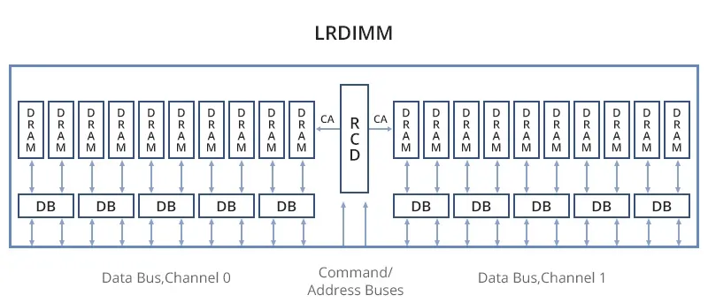 Đặc điểm thiết kế LRDIMM