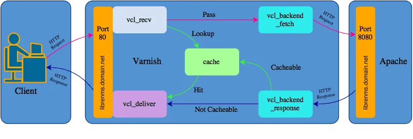 Khi nào bạn không cần dùng Varnish Cache?
