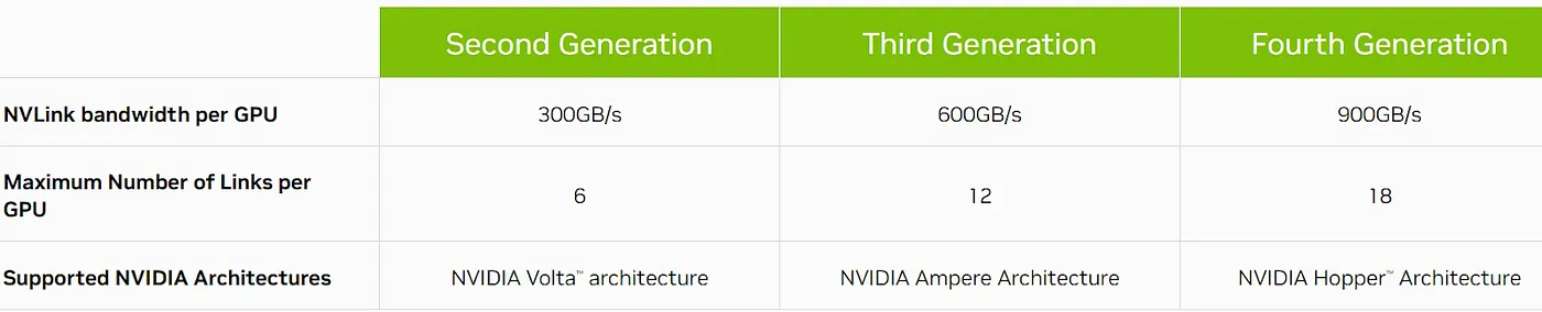 NVLink 4.0 (2022-2023)