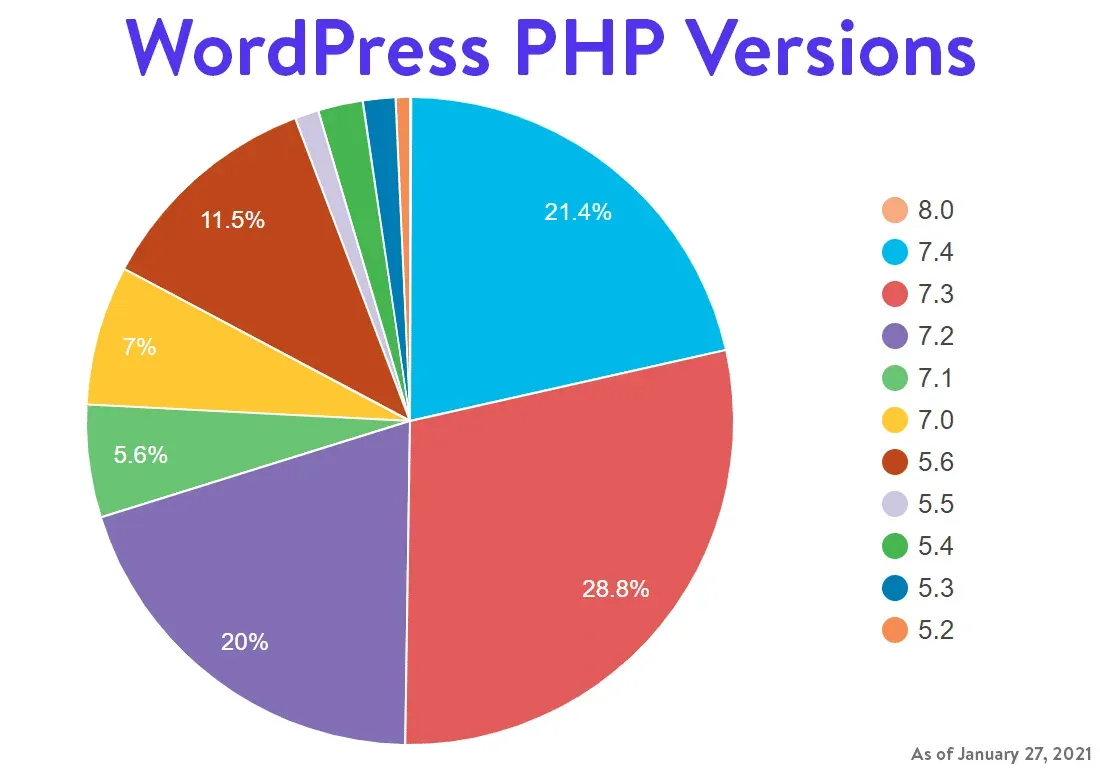 Sử dụng phiên bản PHP mới nhất
