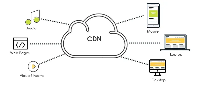 Tận dụng CDN hỗ trợ WebP