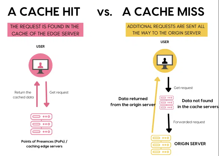 Tỉ lệ cache hit và miss lý tưởng trong cache và ảnh hưởng đến tốc độ tải trang