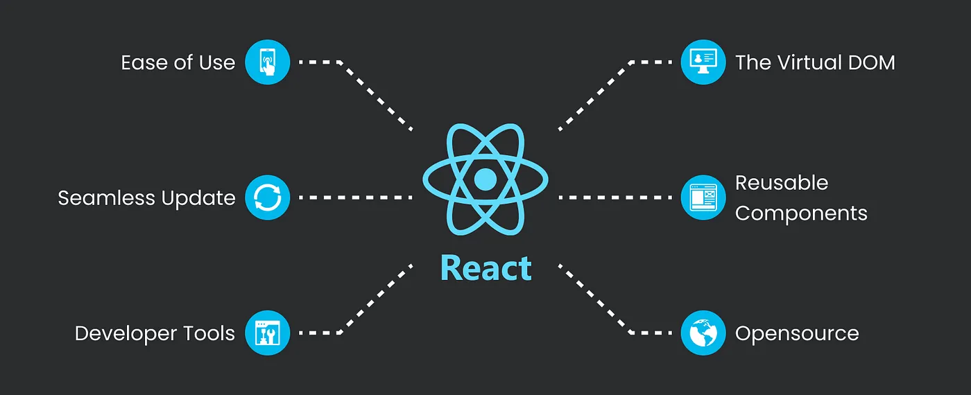 Cách ReactJS hoạt động ra sao