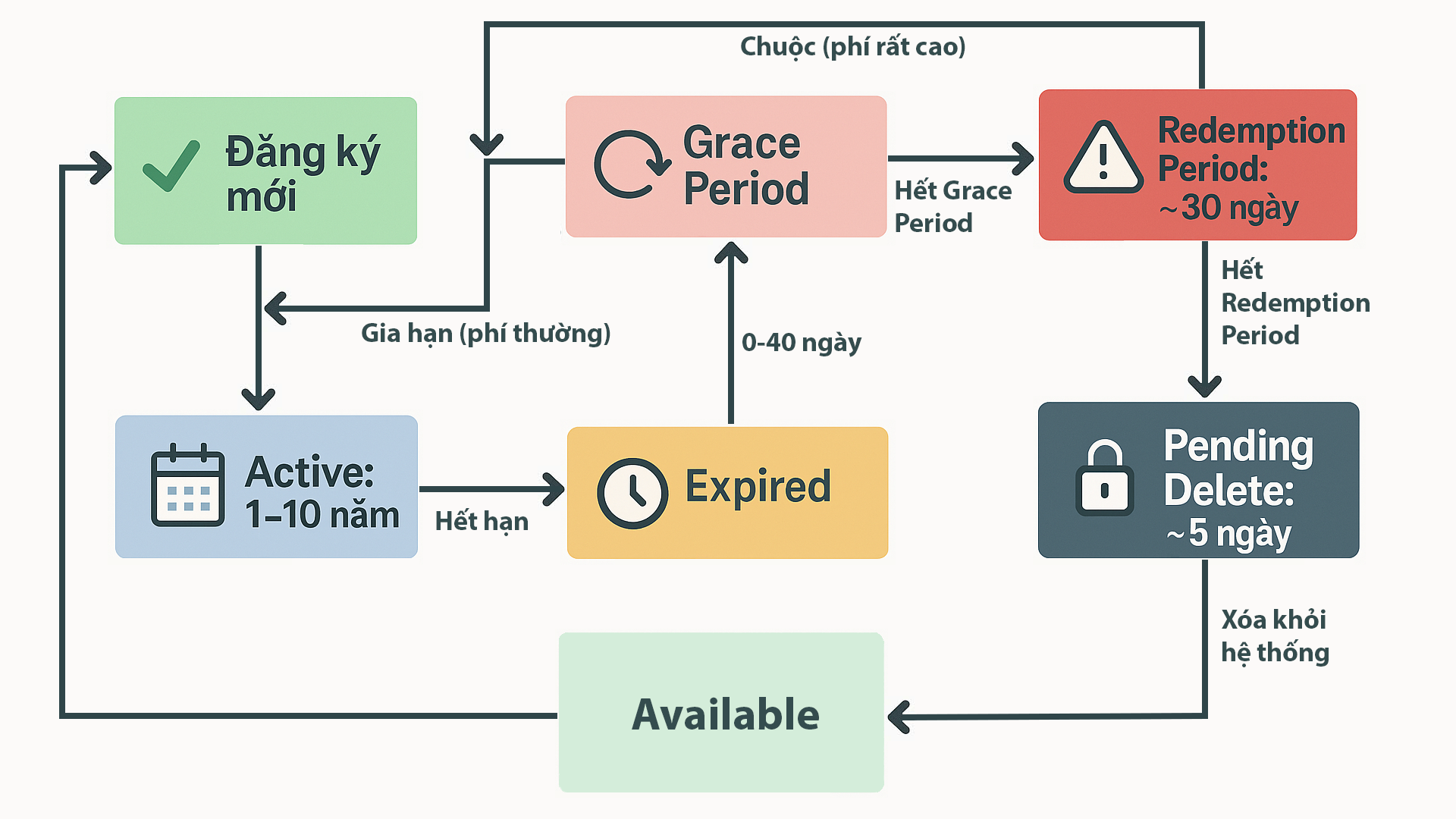 Sơ đồ Vòng đời tên miền .app với các giai đoạn và thời gian ước tính