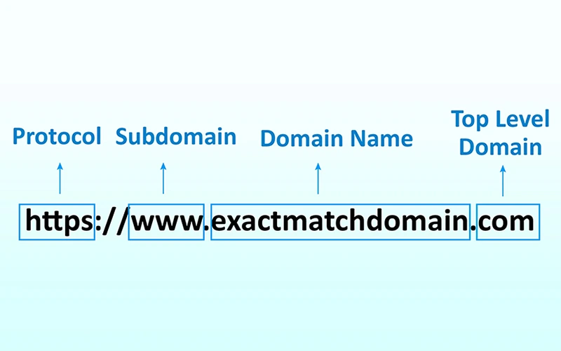 Dùng tên miền chứa chính xác từ khóa (EMD) giúp nâng cao nhận diện thương hiệu