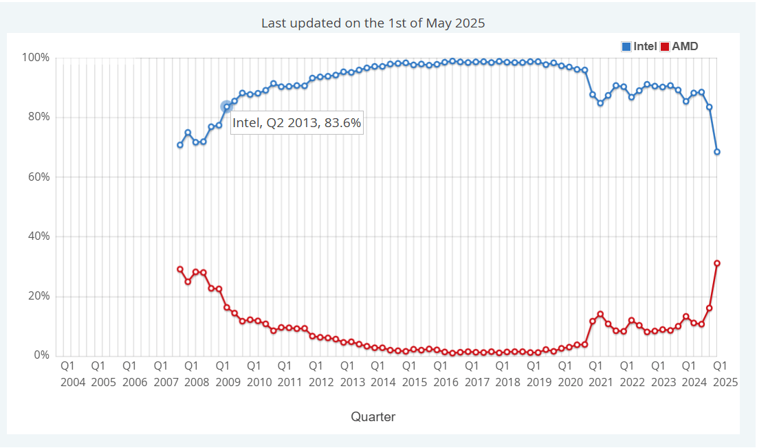 market share của amd và intel