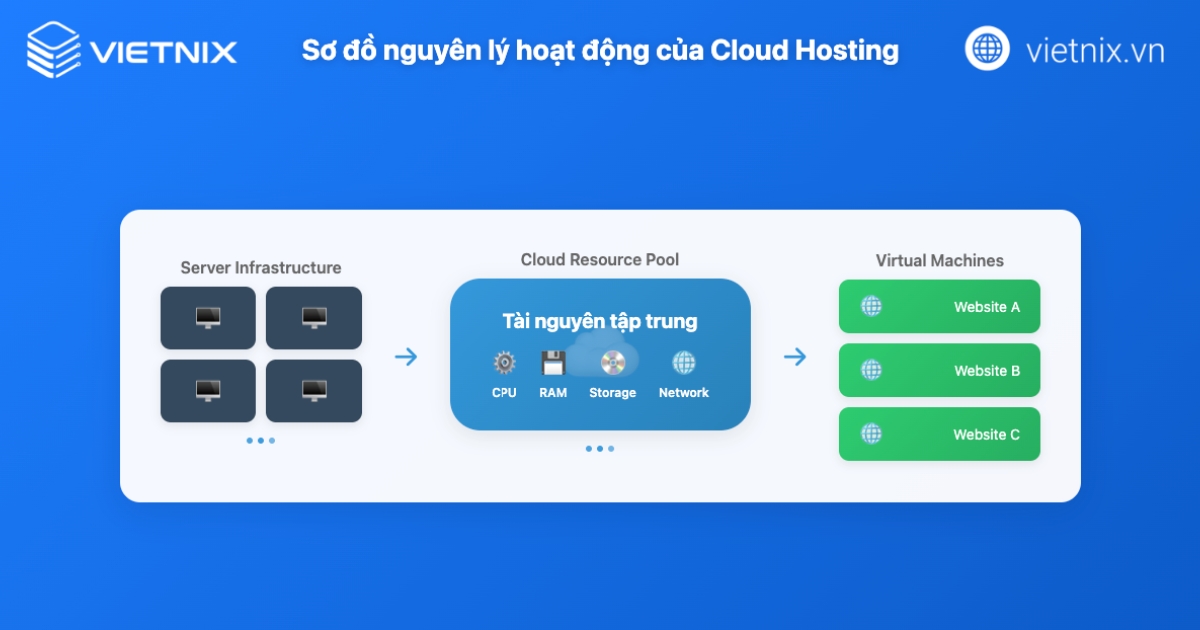 Cloud Hosting là gì? Ưu nhược điểm, so sánh với VPS và các hosting khác 24 Sơ đồ nguyên lý hoạt động của Cloud Hosting