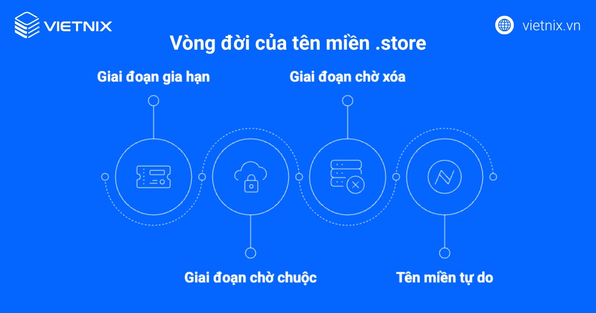 Vòng đời của tên miền .store