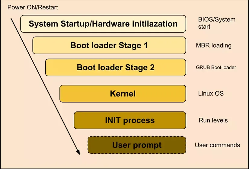 Cách hoạt động của GRUB Bootloader