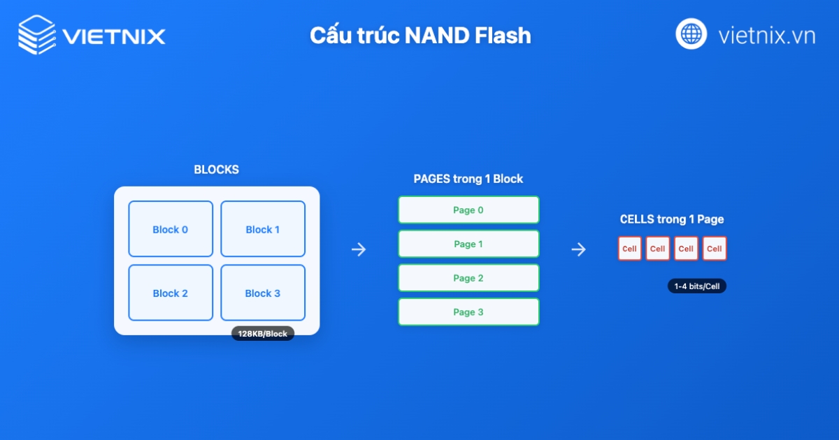 Cấu trúc của NAND Flash